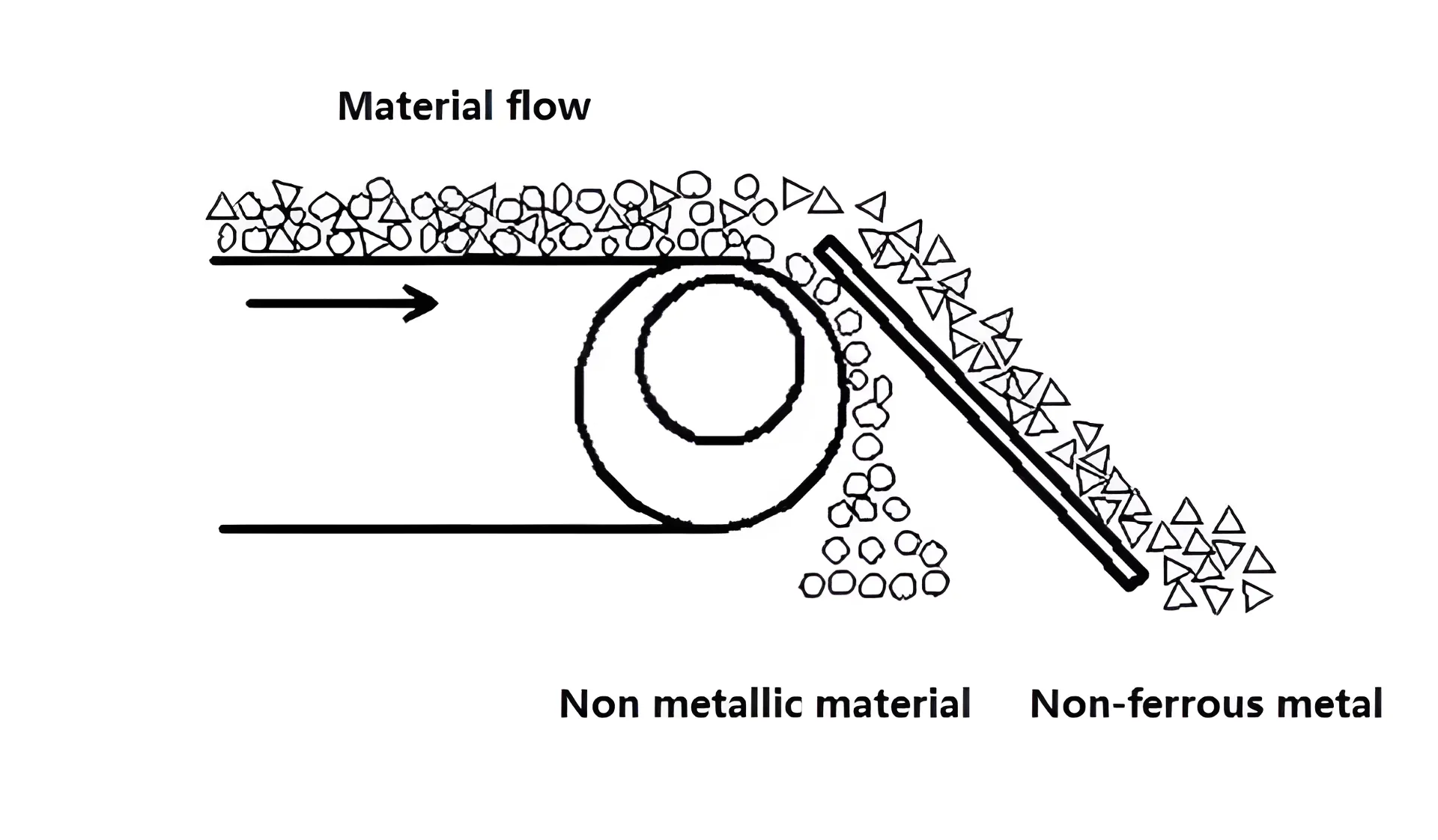 Eddy Current Separator 2